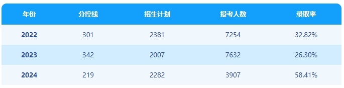 河北专接本会计学联考专业考情