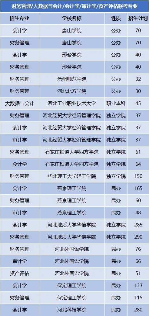 河北专接本会计学联考专业考情