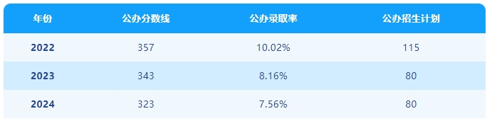 保定专接本