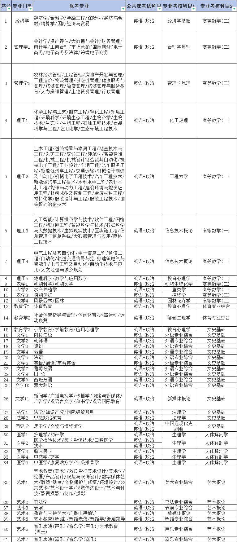 河北专升本考试科目