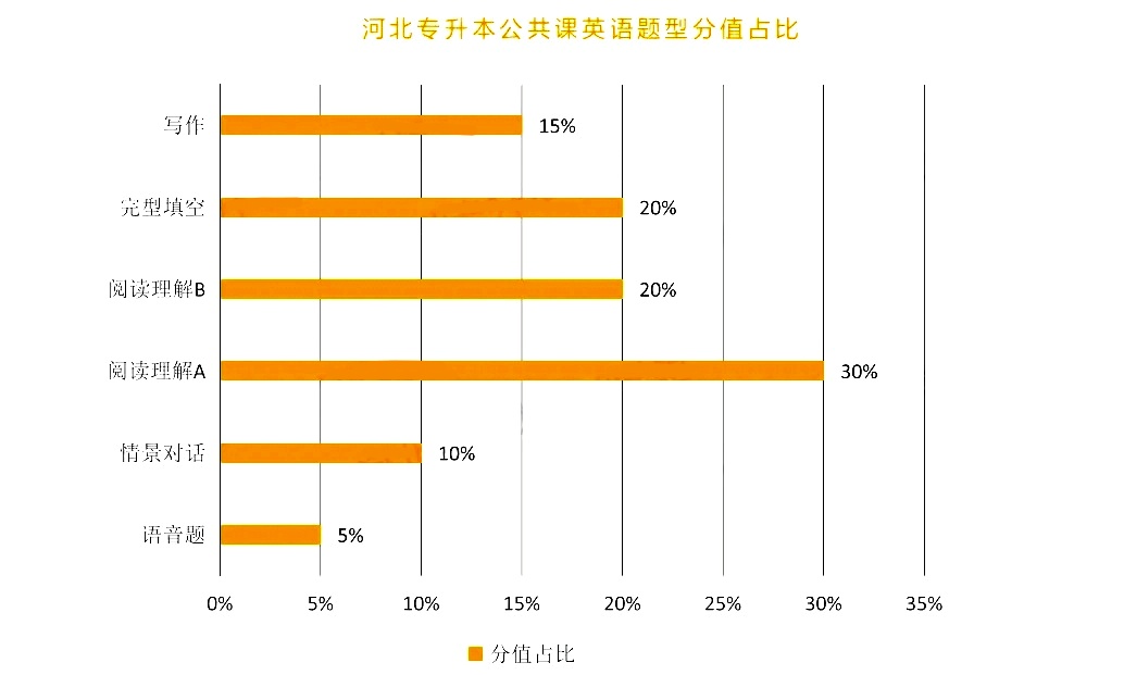 河北专升本考试题型