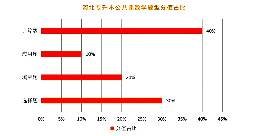 河北专升本考试题型