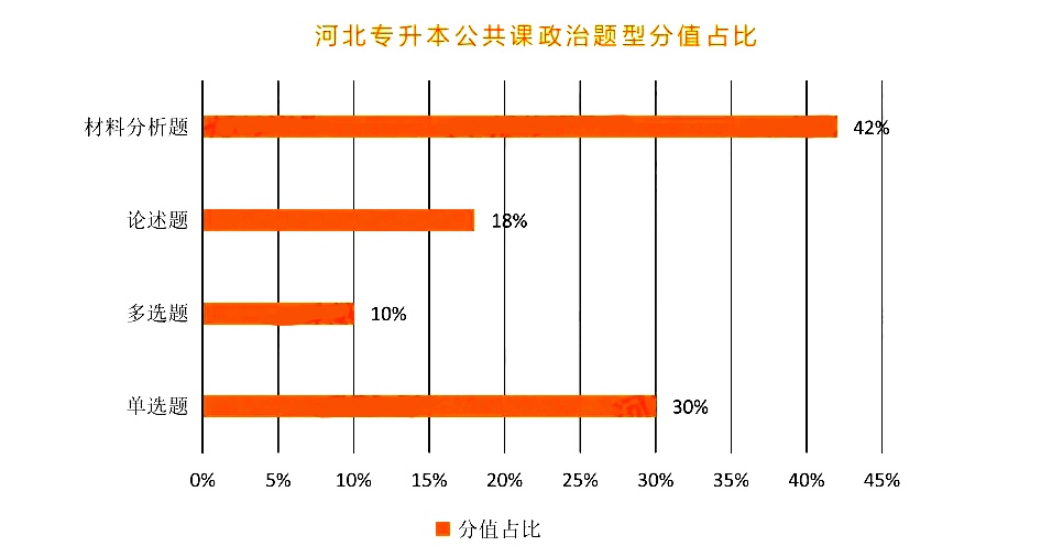 河北专升本考试题型