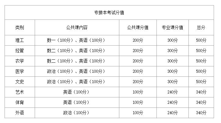 石家庄专接本总分多少