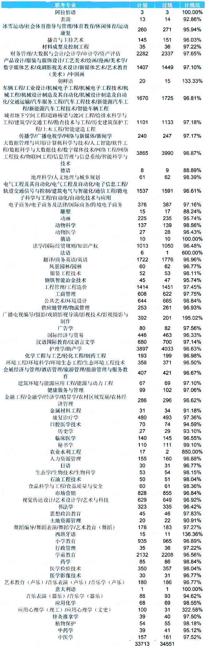 专接本通过率