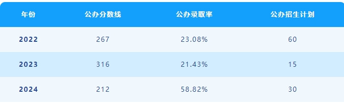 专接本应用心理学（理工）招生情况