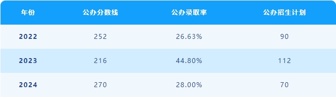 专接本应用心理学（文史）招生情况