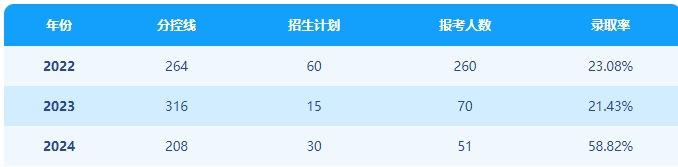 应用心理学（理工）考情分析