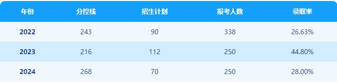 应用心理学（文史）考情分析