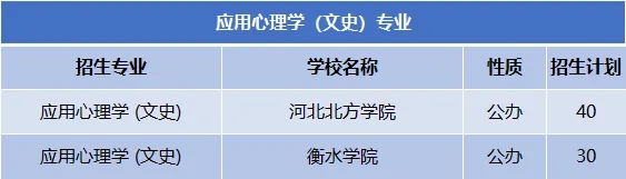 应用心理学(理工)招生计划