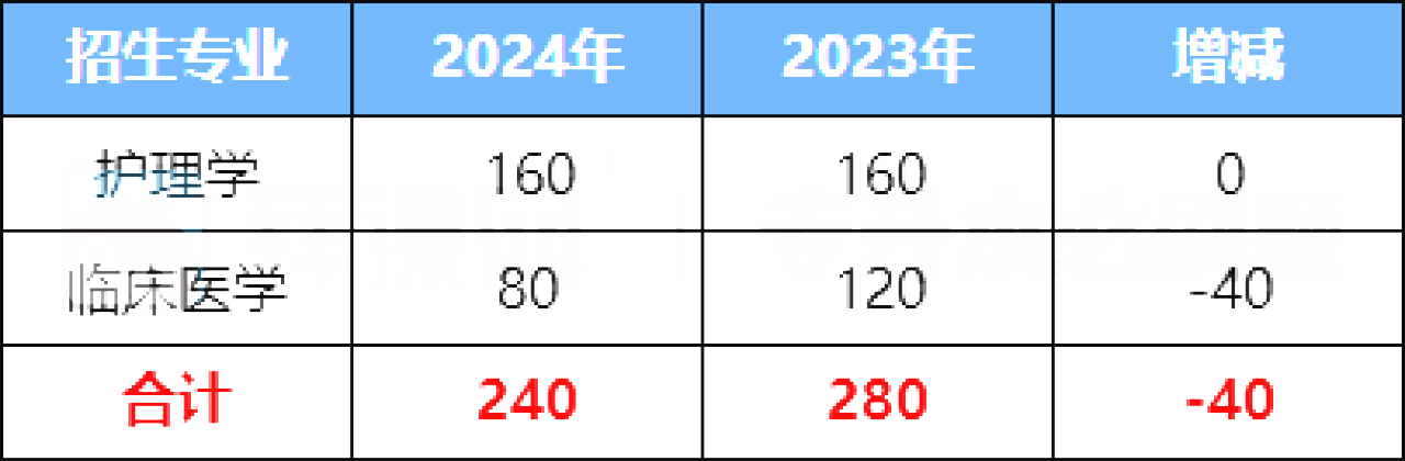 承德医学院专升本招生计划