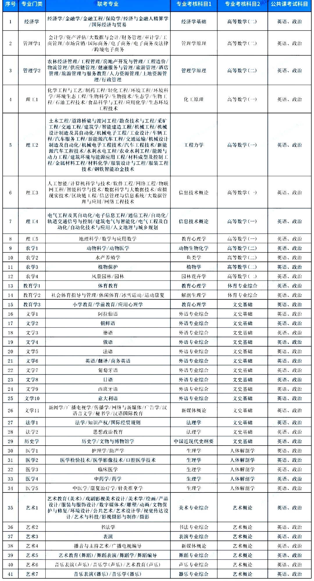 2025河北专升本报名时间