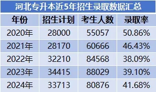 2025年河北专升本形势如何