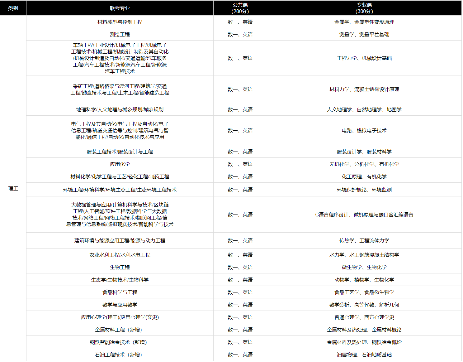 邢台专升本考试科目及题型