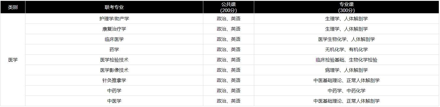 邢台专升本考试科目及题型