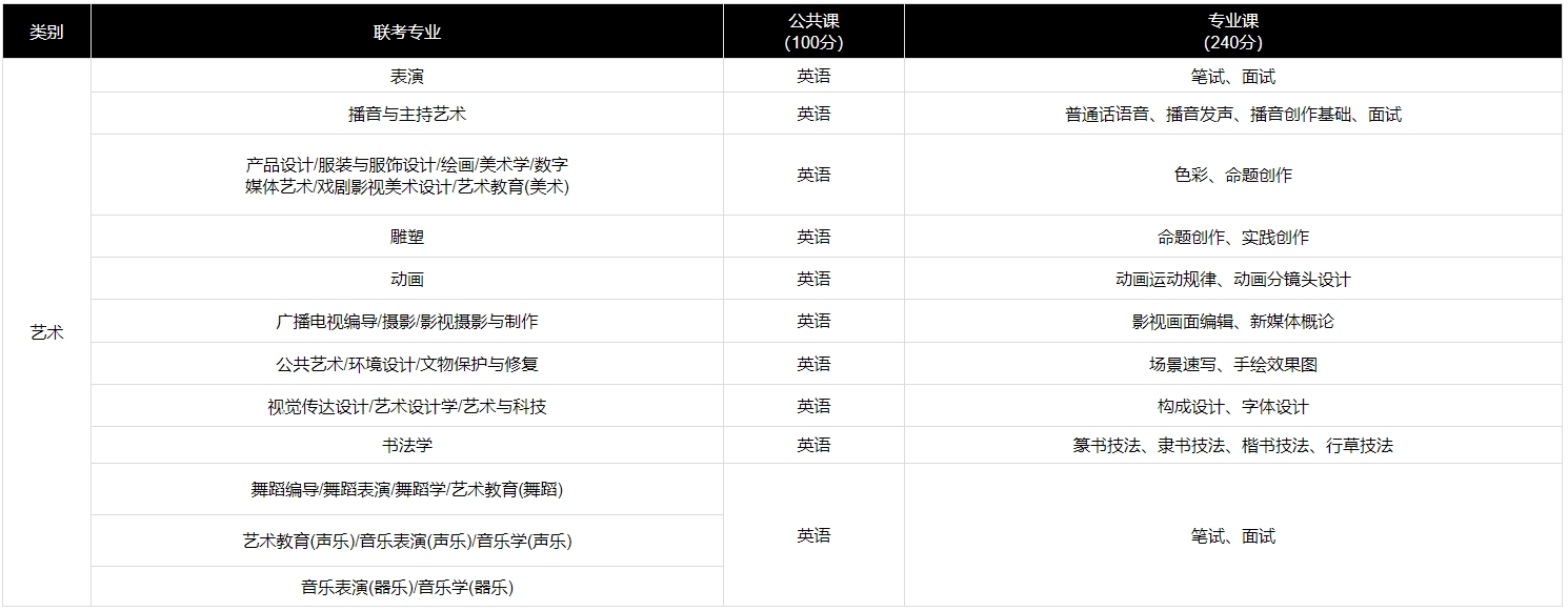 邢台专升本考试科目及题型